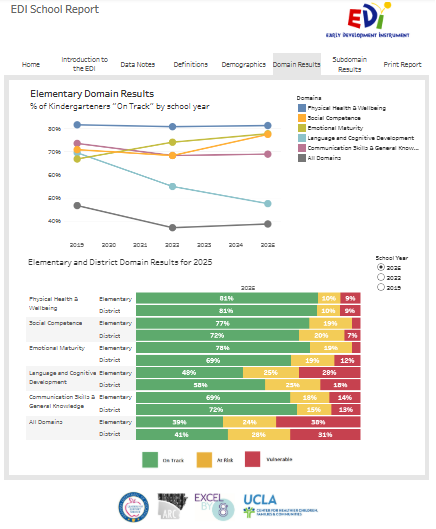 EDI District Reports (2025)